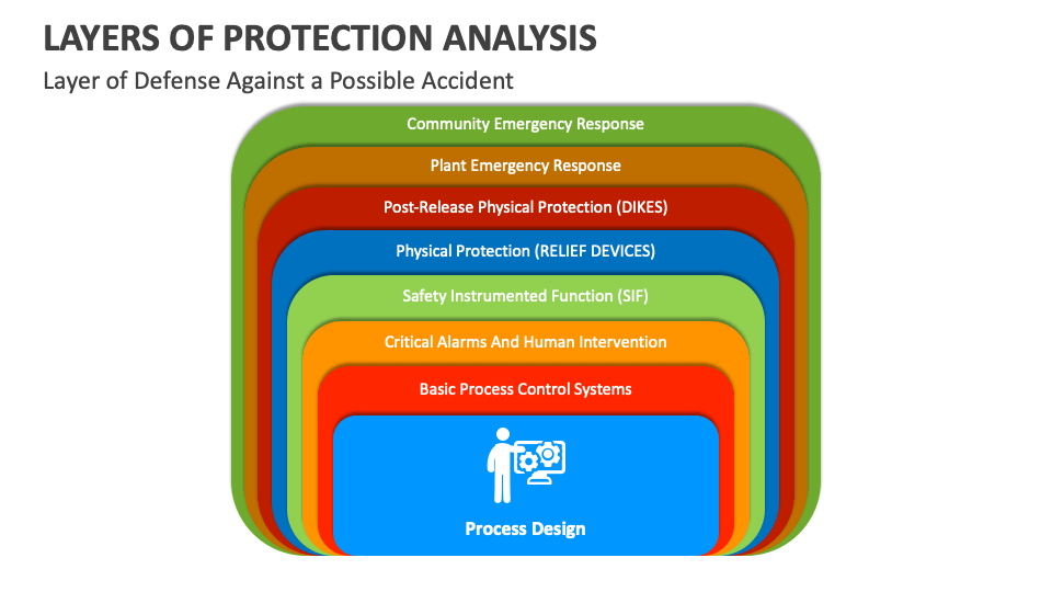 Layers of Protection Analysis PowerPoint and Google Slides Template PPT Slides