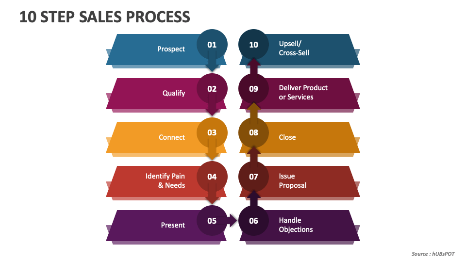 10 Step Sales Process PowerPoint Presentation Slides PPT Template 10-step-sales-process-powerpoint-presentation-slides-ppt-template