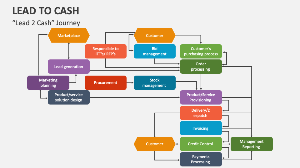 Lead to cash powerpoint and google slides template ppt slides