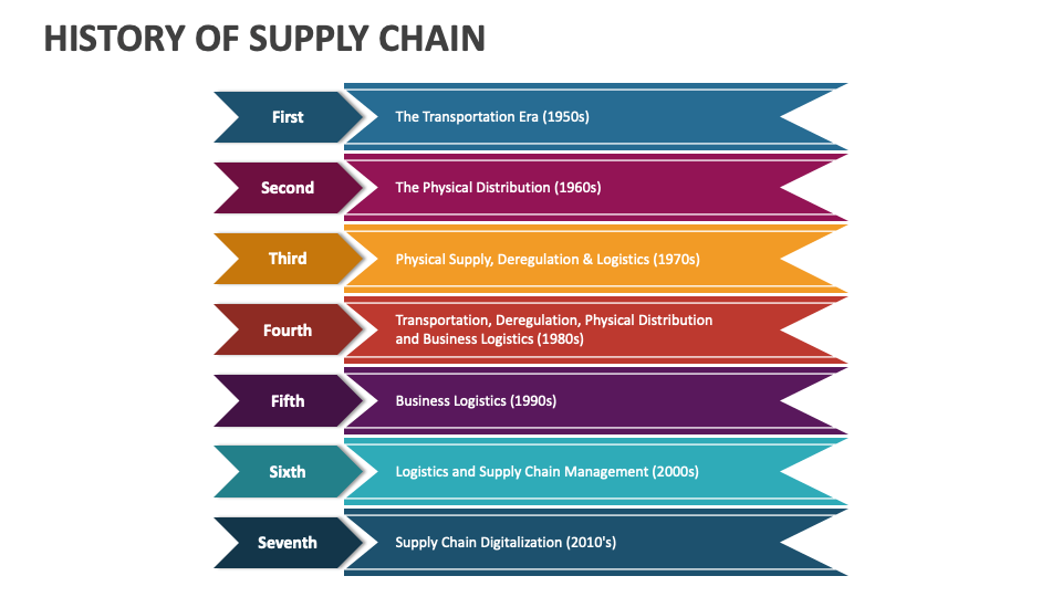 History of Supply Chain PowerPoint and Google Slides Template PPT Slides