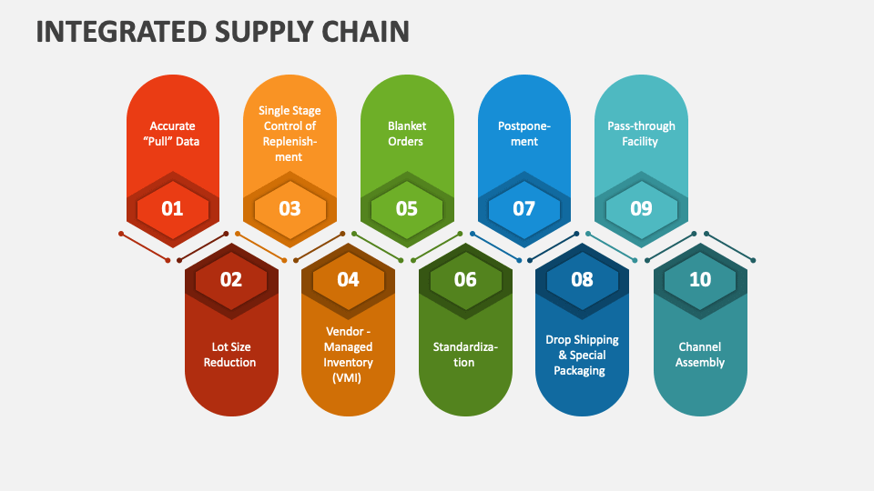 Integrated Supply Chain Powerpoint Presentation Slides Ppt Template