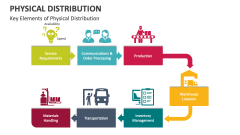 Key Elements of Physical Distribution - Slide 1