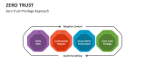 Zero Trust Privilege Approach - Slide 7