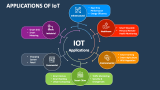 Applications of IoT - Slide 2