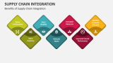 Benefits of Supply Chain Integration - Slide 6
