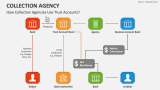 How Collection Agencies Use Trust Accounts? - Slide 4