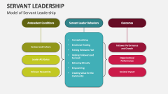 Model of Servant Leadership - Slide 1
