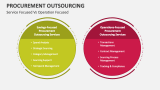 Service Focused Vs Operation Focused Procurement Outsourcing - Slide 4