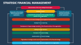 Strategic Financial Management - Slide 6