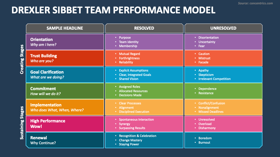 team performance model drexler sibbet team performance model drexler sibbet