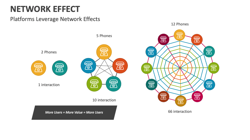 Network Effect PowerPoint and Google Slides Template PPT Slides