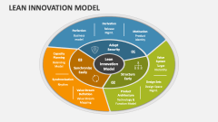 Lean Innovation Model - Slide 1