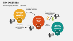 Timekeeping Process Overview - Slide 1