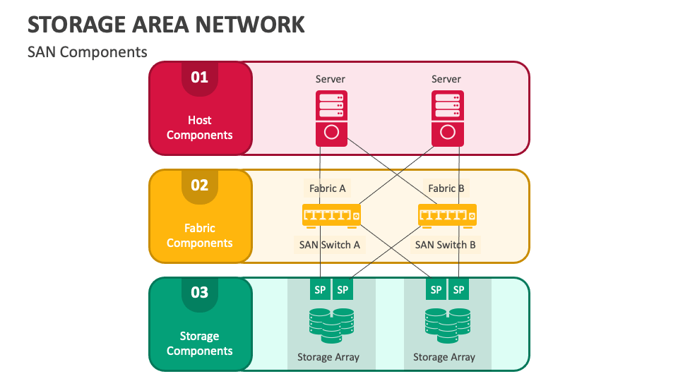 Storage Area Network PowerPoint and Google Slides Template PPT Slides