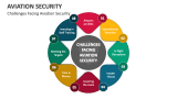 Challenges Facing Aviation Security - Slide 4