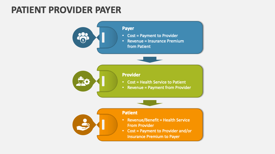 Patient provider payer powerpoint presentation slides ppt template