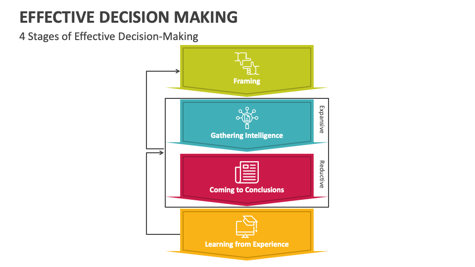 Effective Decision Making PowerPoint Presentation Slides - PPT Template