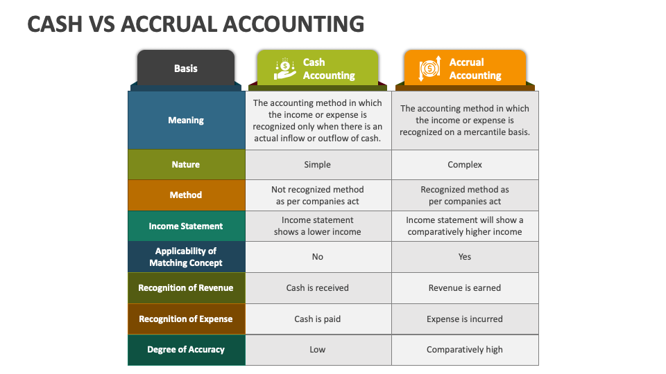 Cash vs accrual accounting powerpoint and google slides template ppt