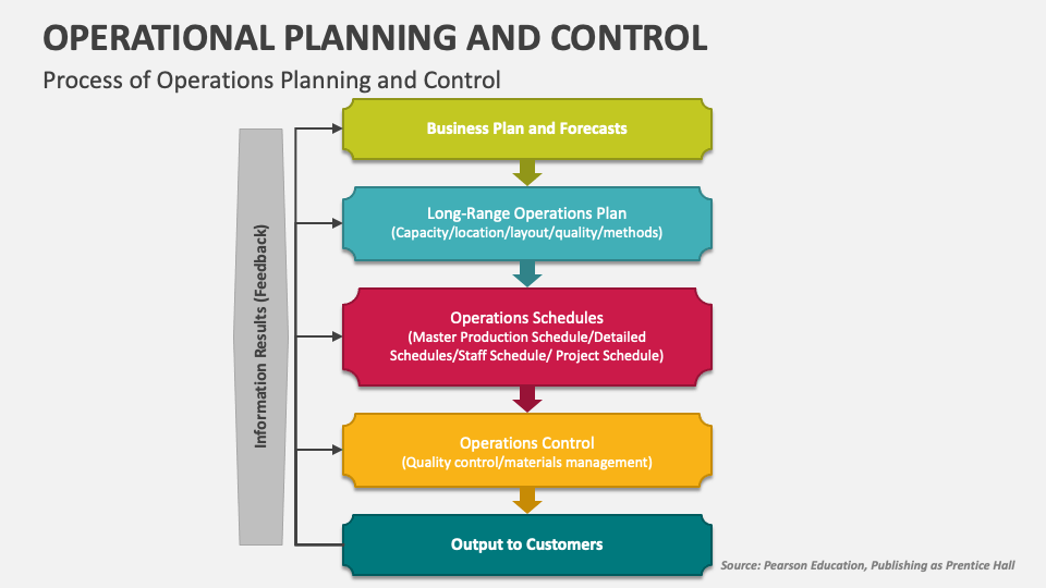Operational Planning and Control PowerPoint and Google Slides Template