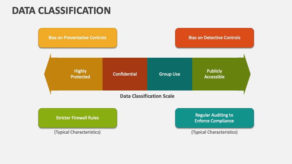 Data Classification PowerPoint and Google Slides Template - PPT Slides