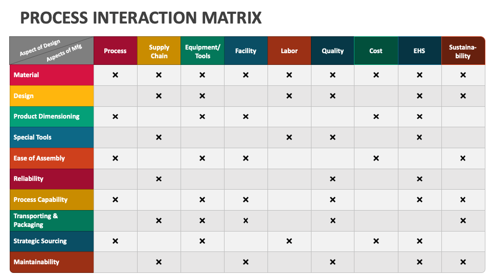 Process Interaction Matrix PowerPoint and Google Slides Template - PPT ...