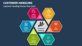 Customer Handling Process Flow Chart - Slide 4