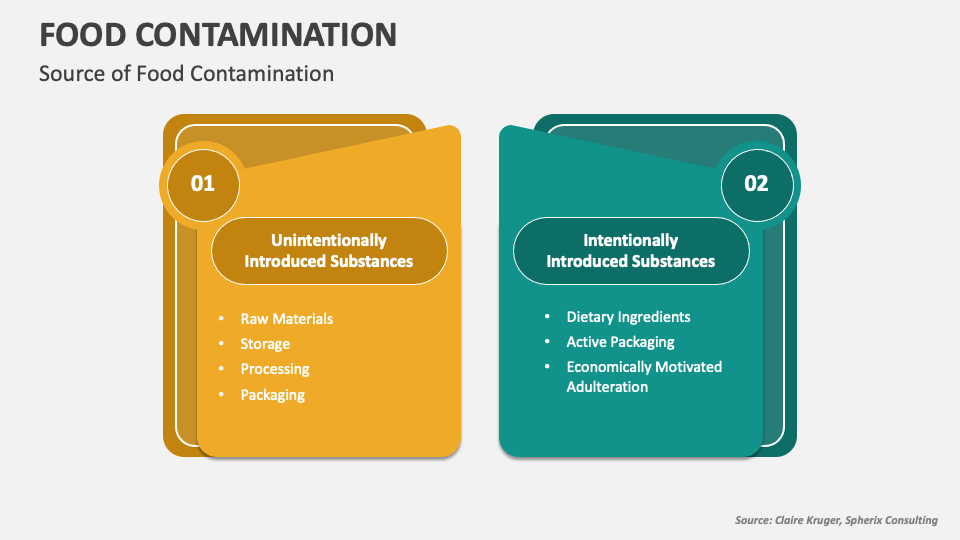 Food Contamination PowerPoint Presentation Slides PPT Template