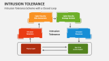 Intrusion Tolerance Scheme with a Closed Loop - Slide 1