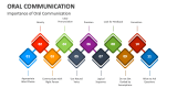 Importance of Oral Communication - Slide 1