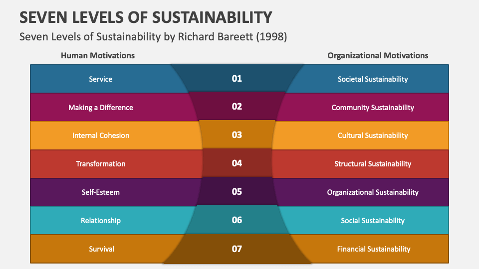 Seven Levels of Sustainability PowerPoint Presentation Slides PPT