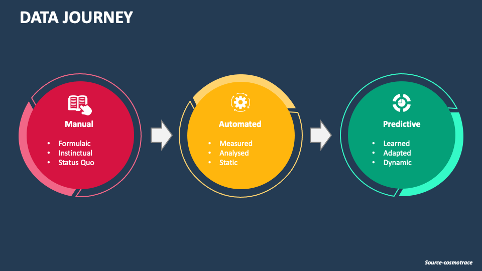 Data Journey PowerPoint and Google Slides Template - PPT Slides