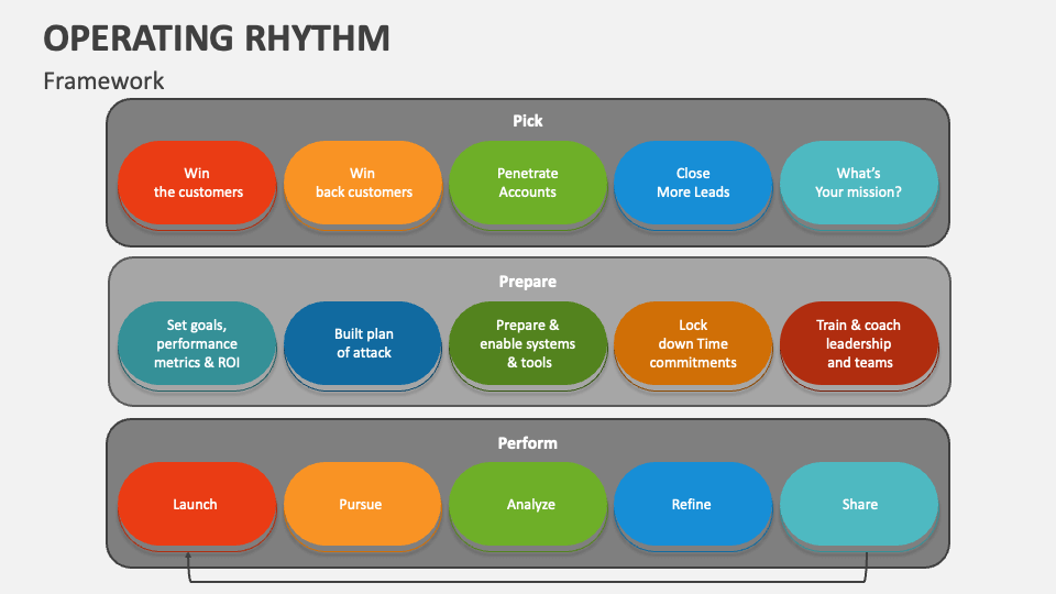 Operating Rhythm PowerPoint and Google Slides Template PPT Slides