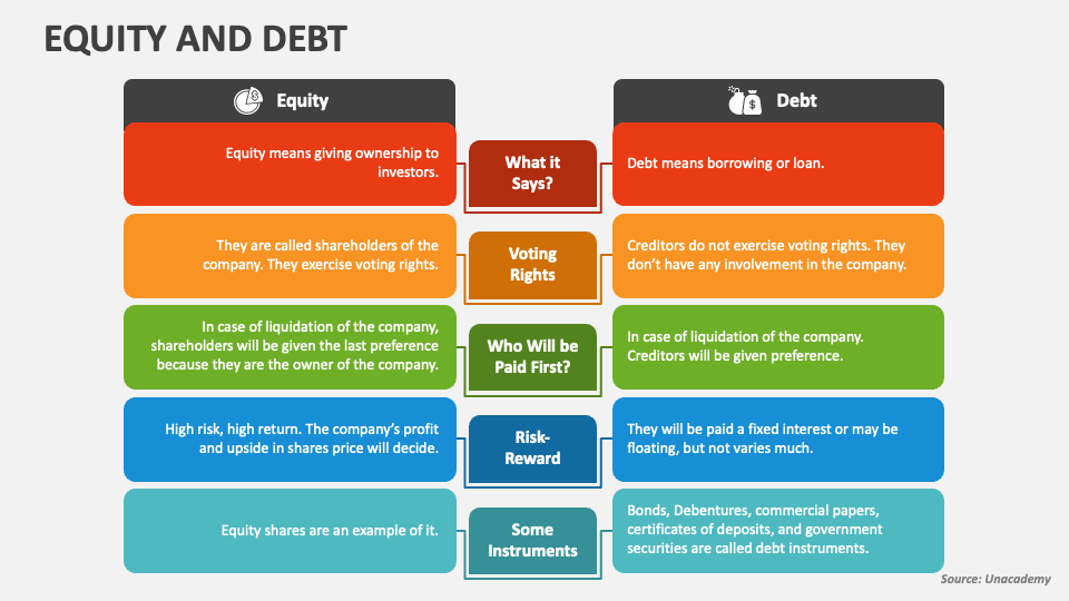 Equity and Debt PowerPoint and Google Slides Template - PPT Slides