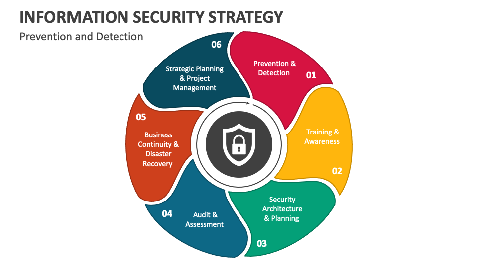 Information Security Strategy PowerPoint Presentation Slides PPT Template