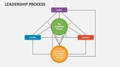 Leadership Process - Slide 1