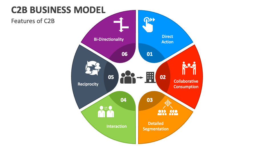 C2B Business Model PowerPoint and Google Slides Template - PPT Slides