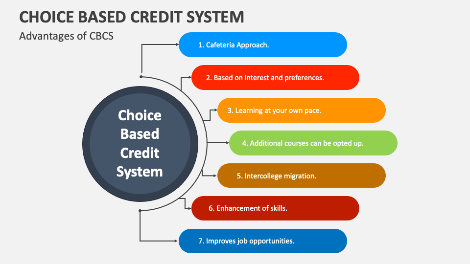 Choice Based Credit System PowerPoint and Google Slides Template PPT