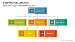 Behavioral Change Model by Marcel Balm - Slide 1