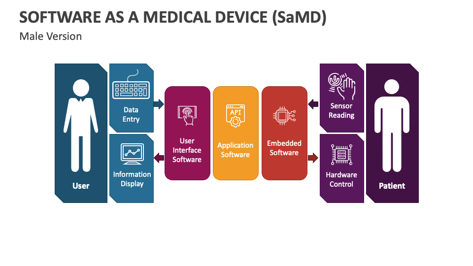 Software as a Medical Device (SaMD) PowerPoint and Google Slides