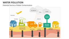 Potential Sources of Water Contamination - Slide 1