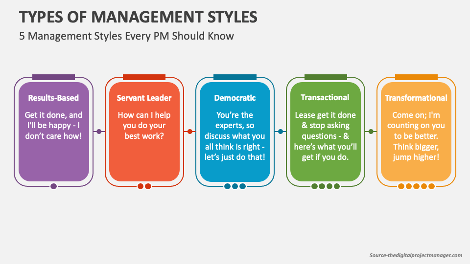 Types Of Management Styles PowerPoint And Google Slides Template PPT types-of-management-styles-powerpoint-and-google-slides-template-ppt