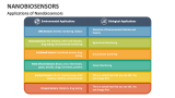 Applications of Nanobiosensors - Slide 4
