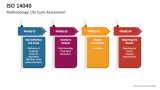 Methodology: Life Cycle Assessment of ISO 14040 - Slide 2