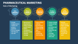 Role of Pharmaceutical Marketing - Slide 5