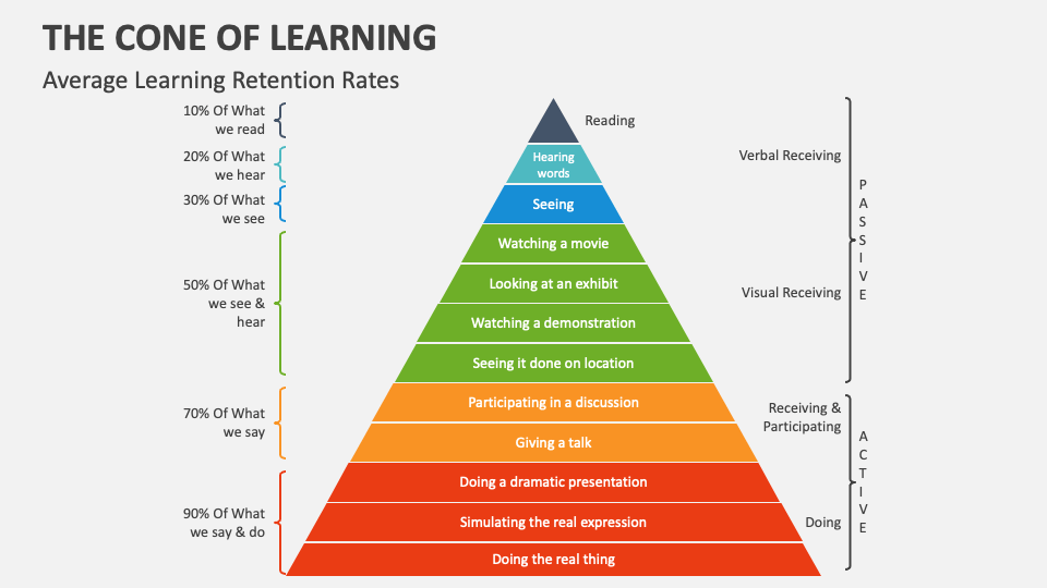The Cone Of Learning PowerPoint And Google Slides Template PPT Slides the-learning-pyramid