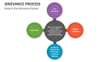 Steps in the Grievance Process - Slide 2