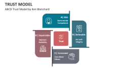 ABCD Trust Model by Ken Blanchard - Slide 1