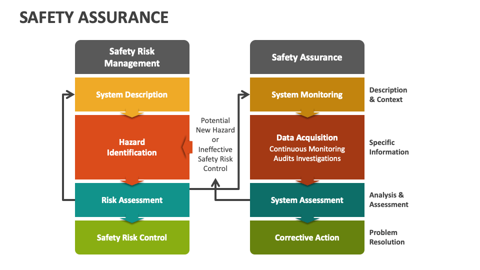 Safety Assurance PowerPoint And Google Slides Template PPT Slides safety-assurance-powerpoint-and-google-slides-template-ppt-slides