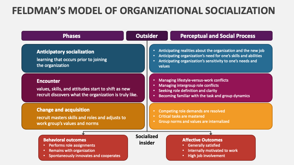 Feldman s Model Of Organizational Socialization PowerPoint And Google feldman-s-model-of-organizational-socialization-powerpoint-and-google