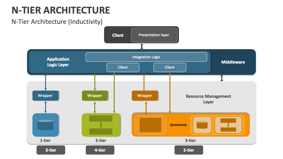 what is a presentation tier architecture